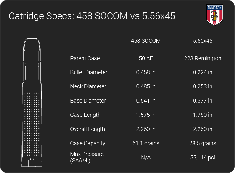 The Captain's Journal » 458 SOCOM vs 5.56: Big Bore Ballistics in a ...